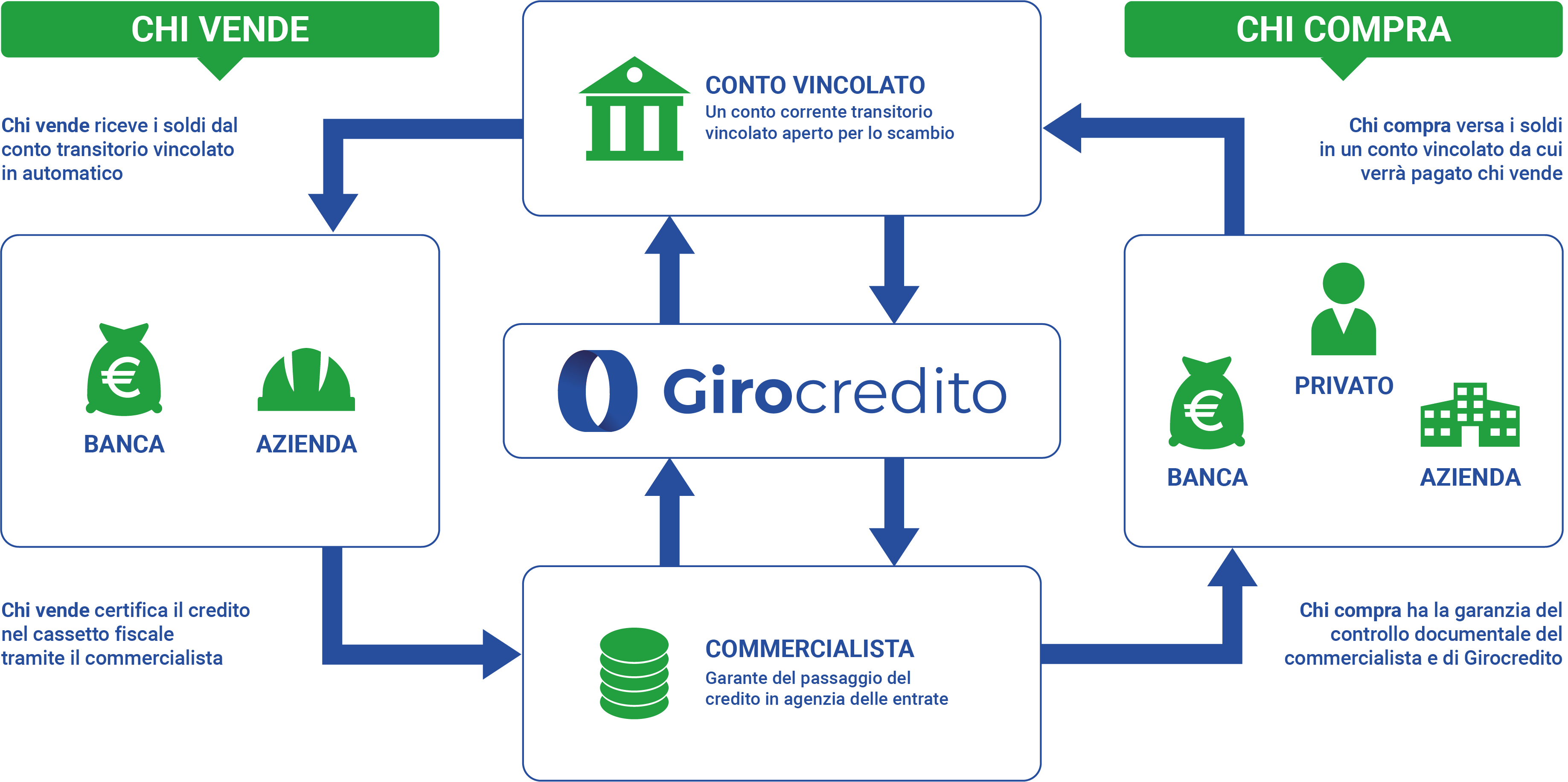 come funziona GiroCredito